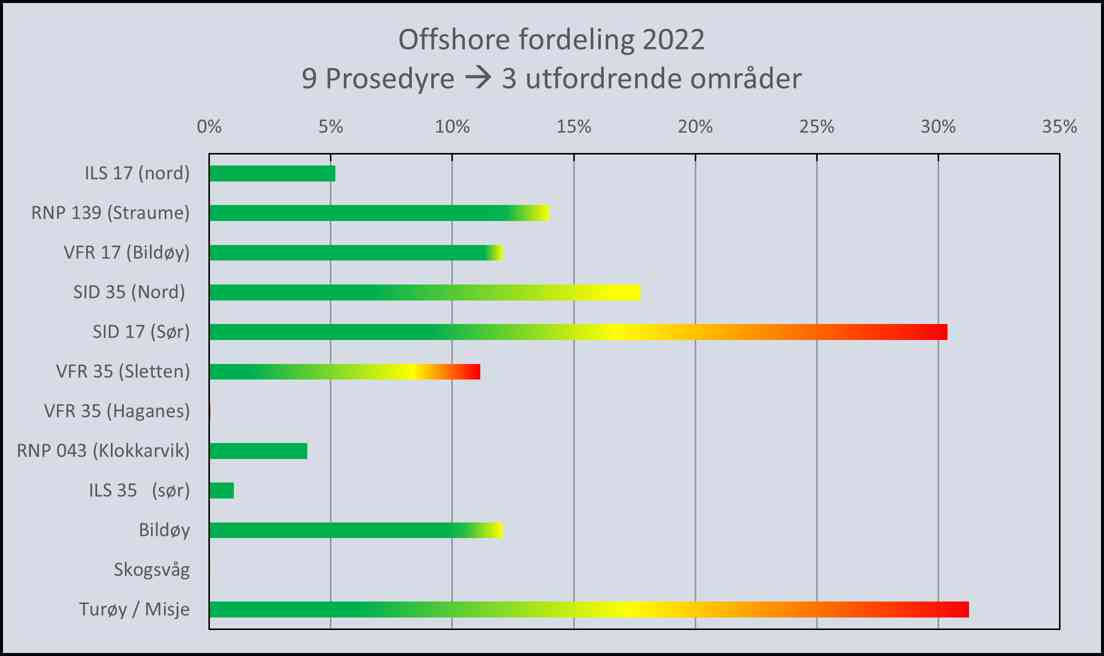 Offshore fordeling 2022.png