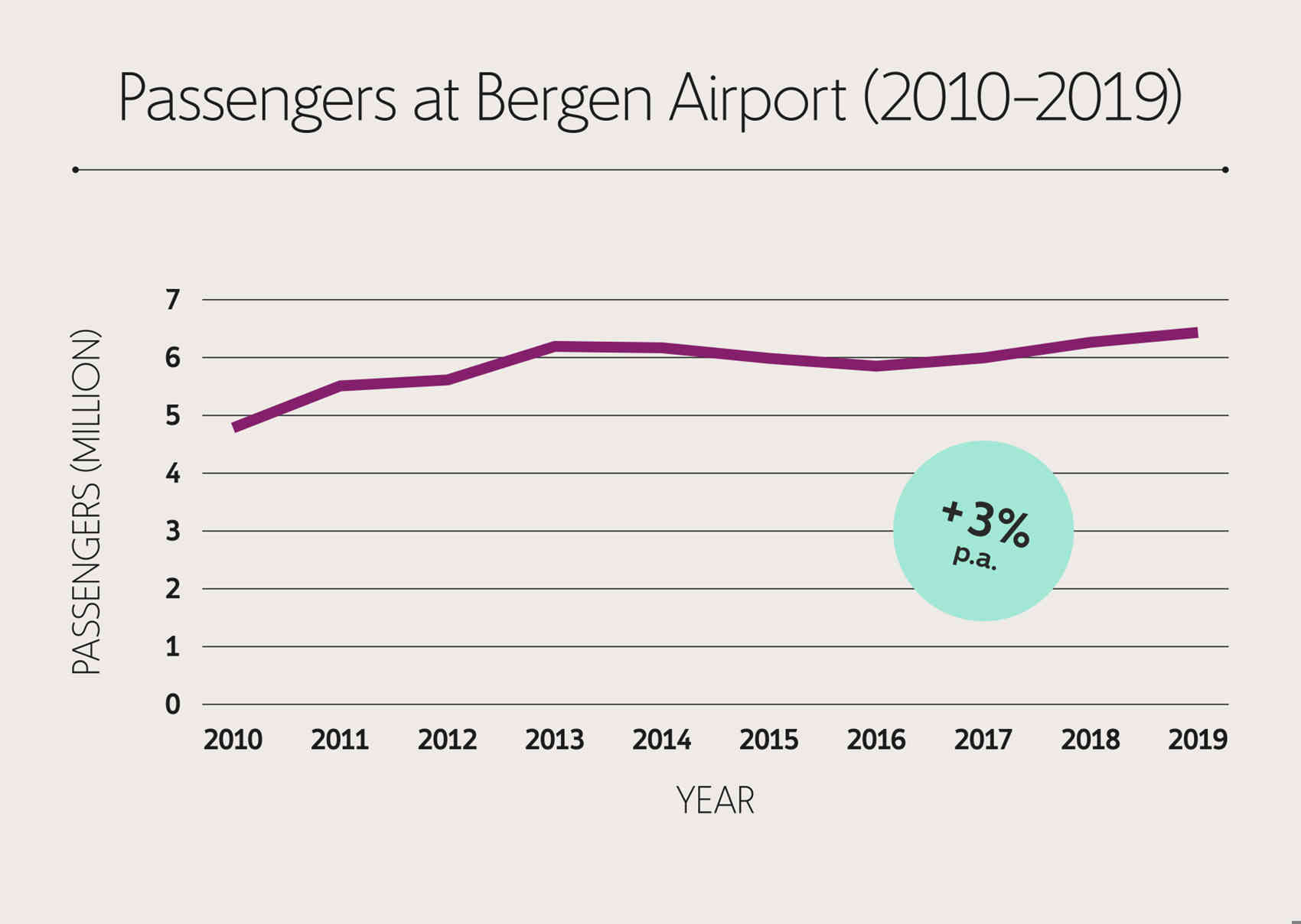 Passenger numbers at Bergen airport have risen from 4.8 mill. in 2010 to 6.2 mill. in 2019, which means an increase of 3%.