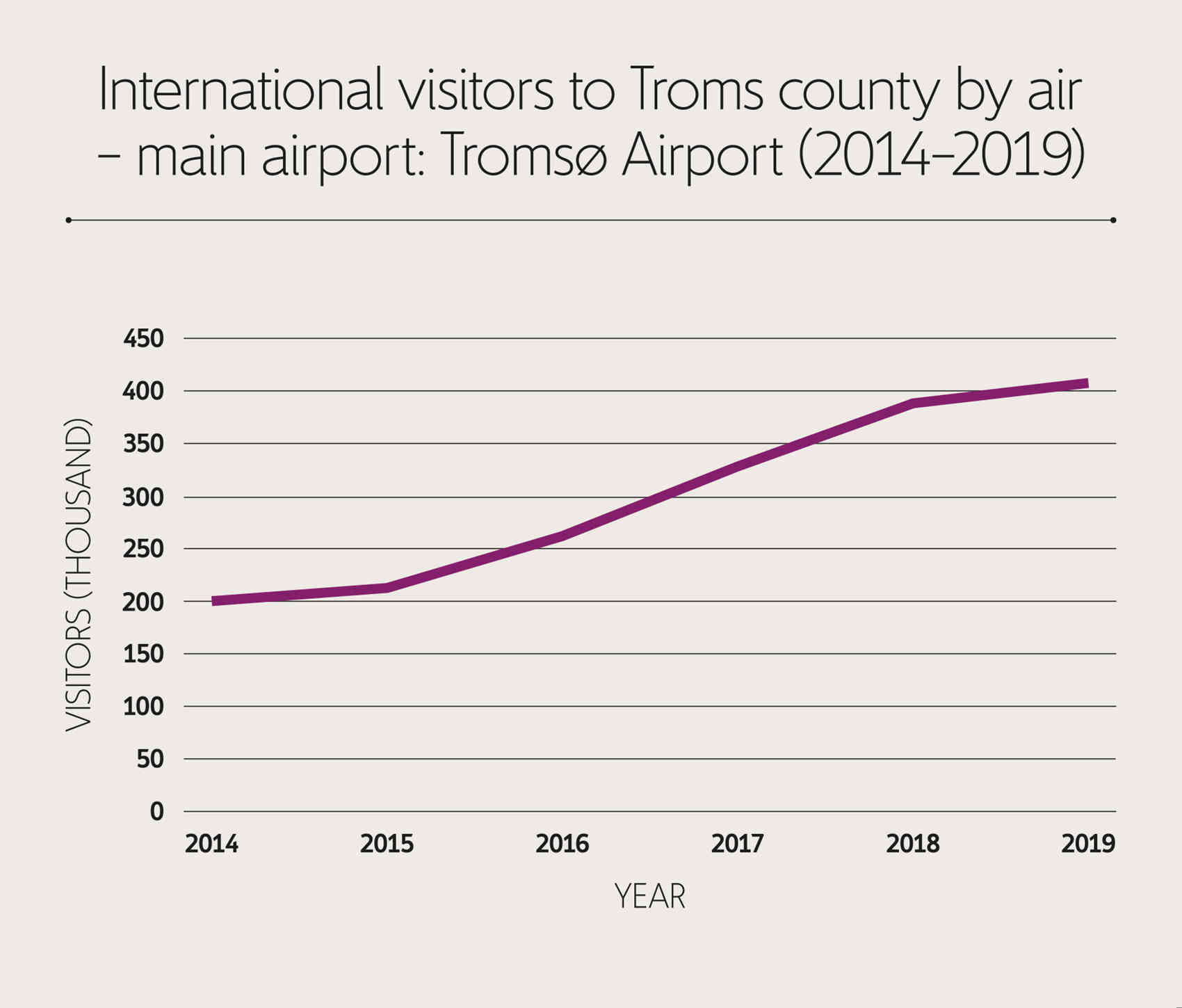 International visitors to Tromso county by air have risen from 200,000 in 2014 to just over 400,000 in 2019.
