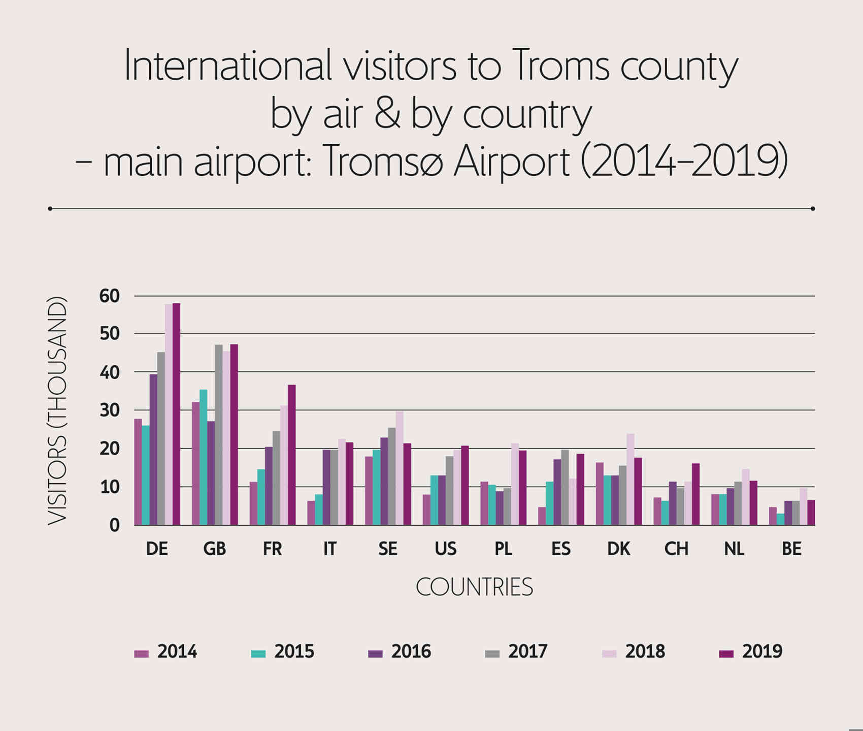 German visitors make up the majority of all visitors to Trom county by air, followed by visitors from the United Kingdom and France.