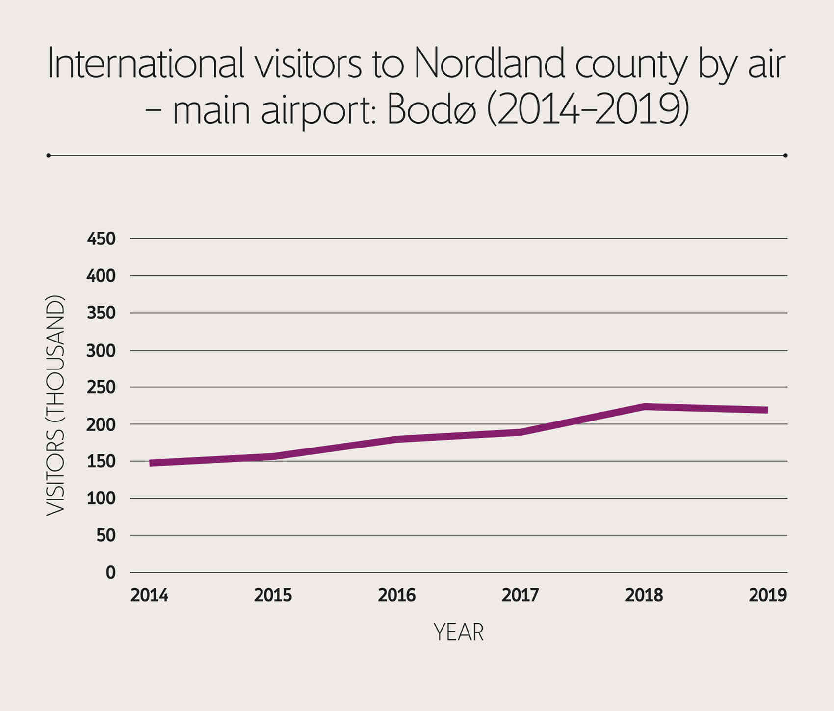 International visitors to Nordland county by air have risen almost 150,000 in 2014 to about over 220,000 in 2019.