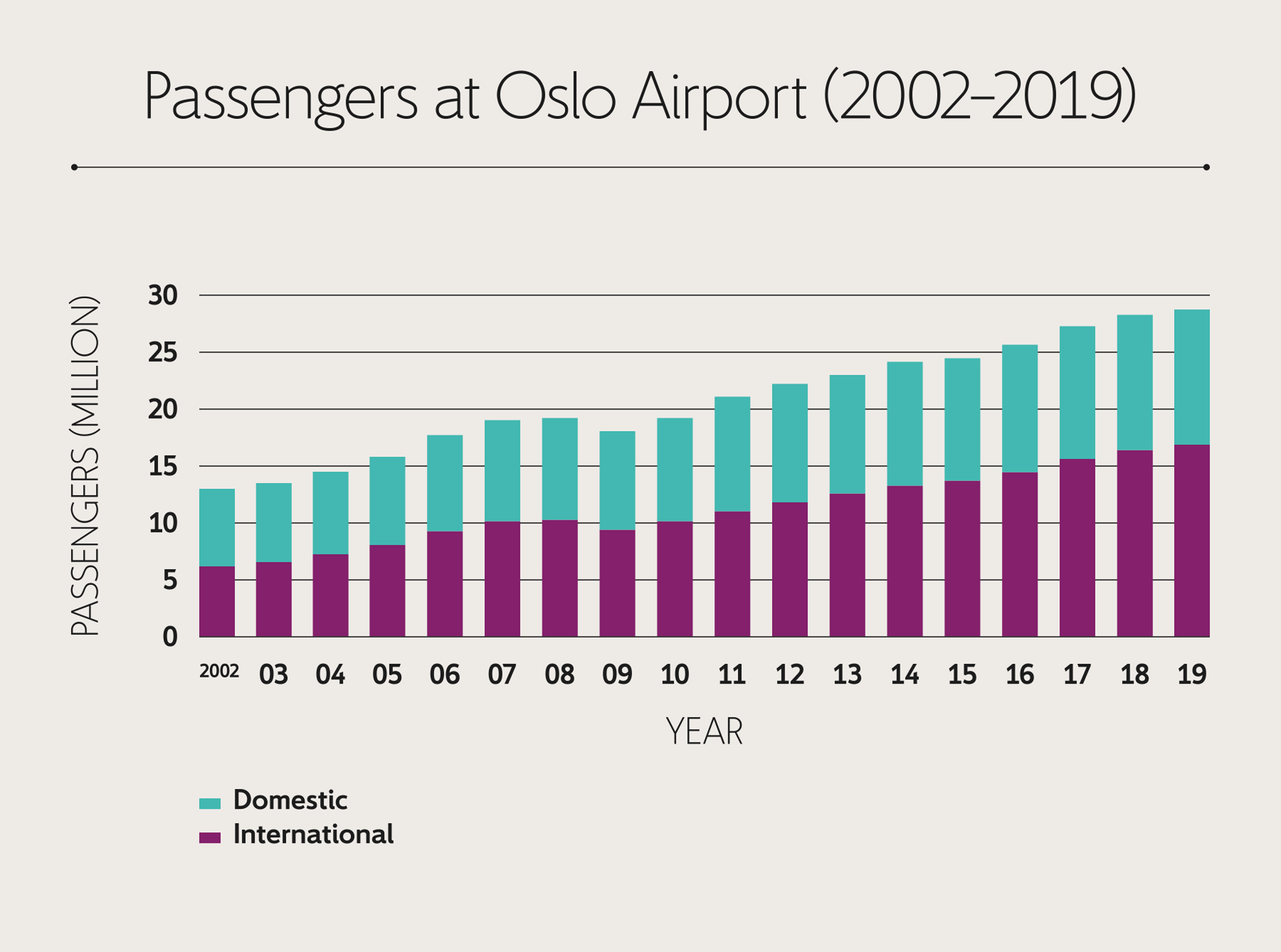 Passengers at Oslo Airport from 2008-2019