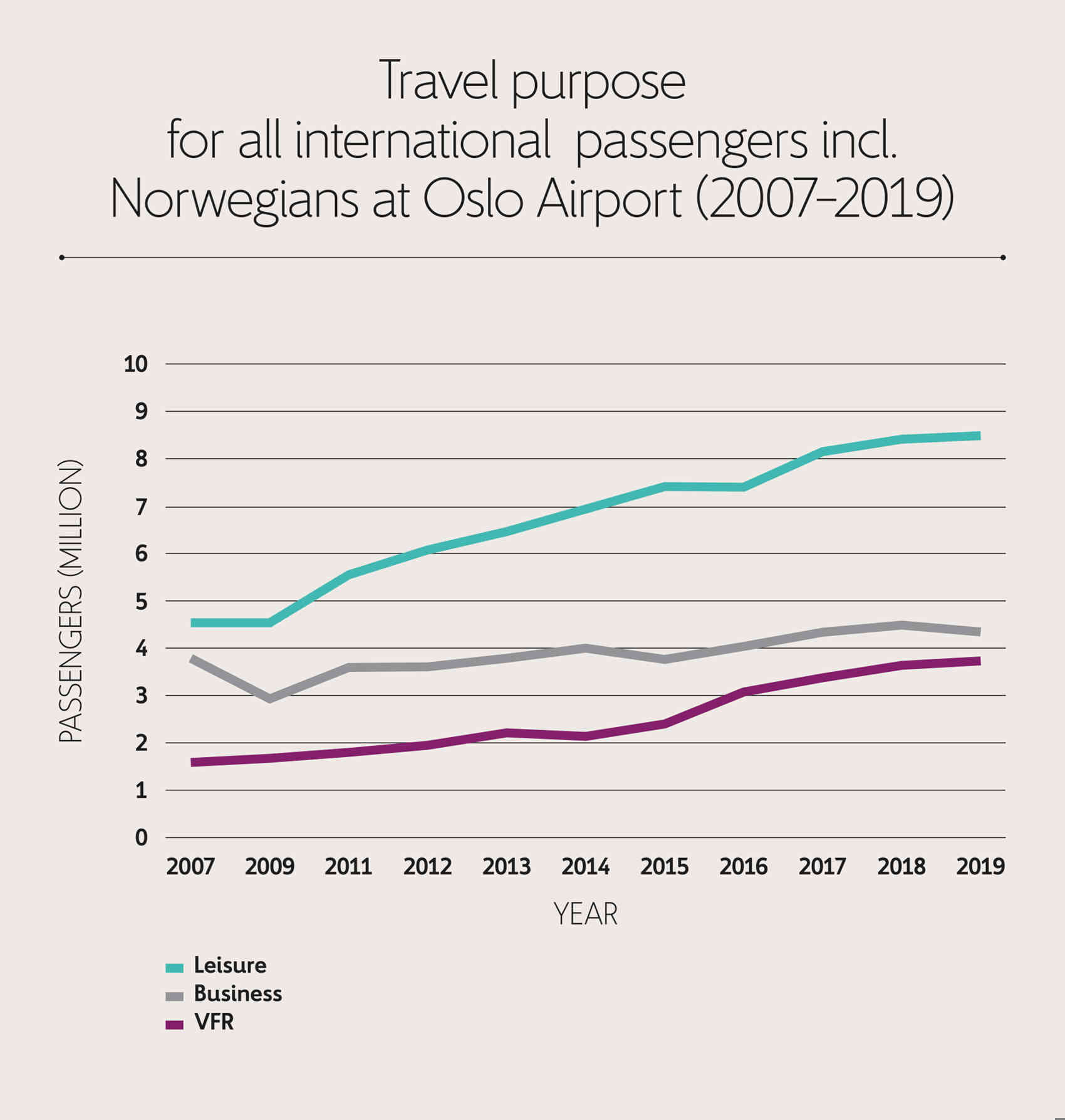 Travel purpose for all international passengers (including Norwegians): From 2007-2019, leisure and VFR travel have risen steadily. Business travel has remained constant.