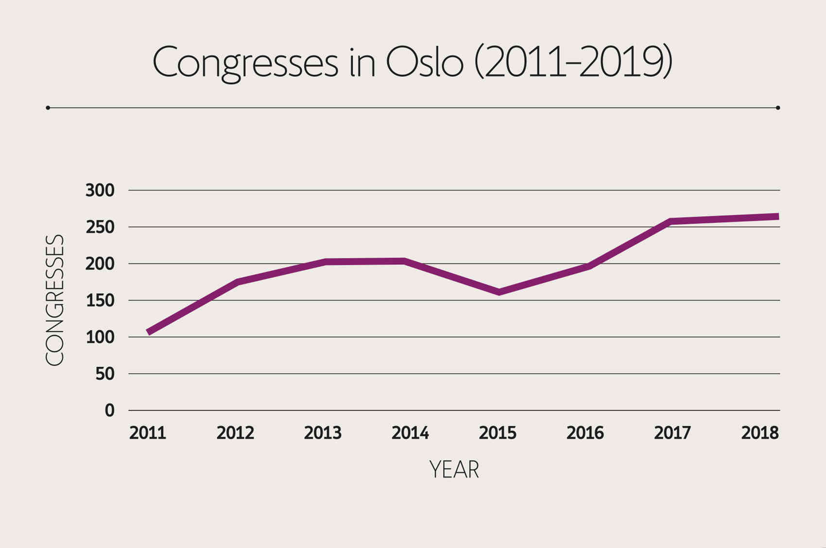 Oslo has seen a rise in congresses from just over a hundred in 2011 to nearly 250 in 2019.