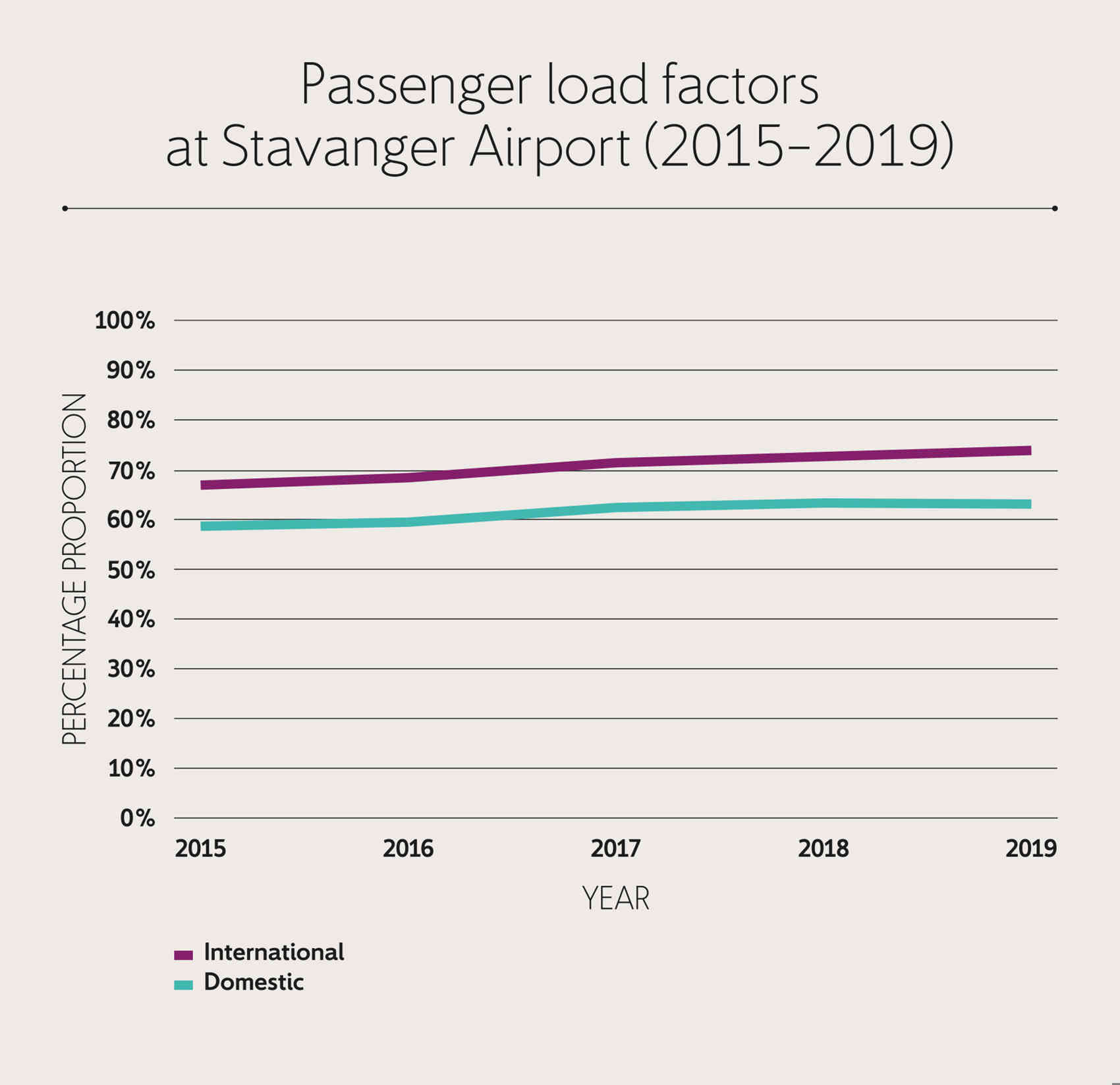Passenger loads have risen steadily over the last four years both in international and domestic travel.