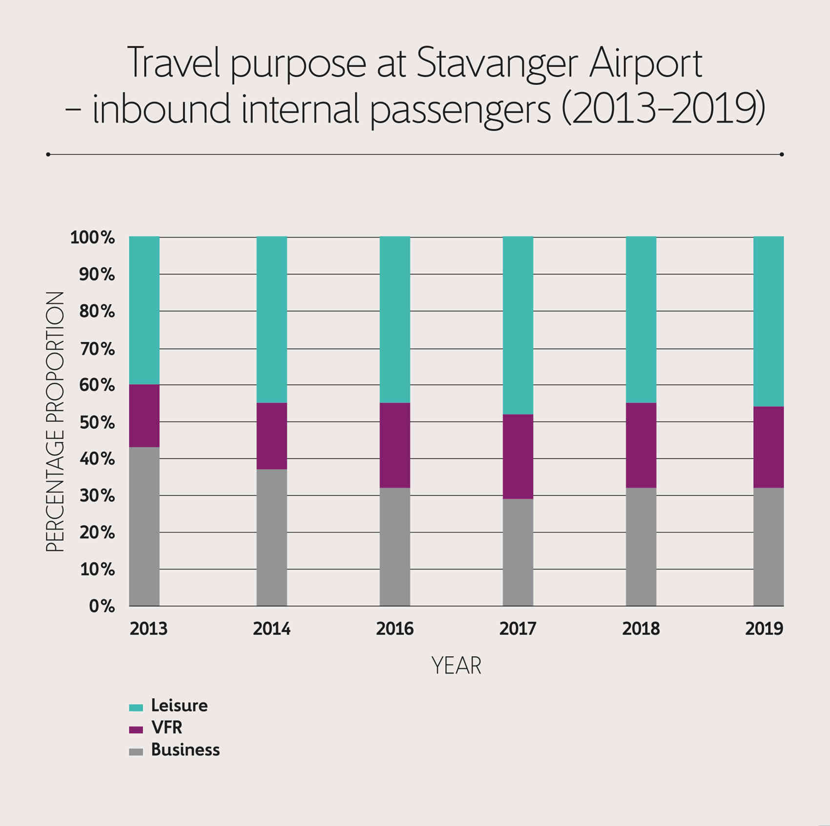 In 2019, leisure travel made up more than 45% of inbound internal passengers to Stavanger. Business travel amounted to more than 30%, while VFR travel made up approximately 25%.