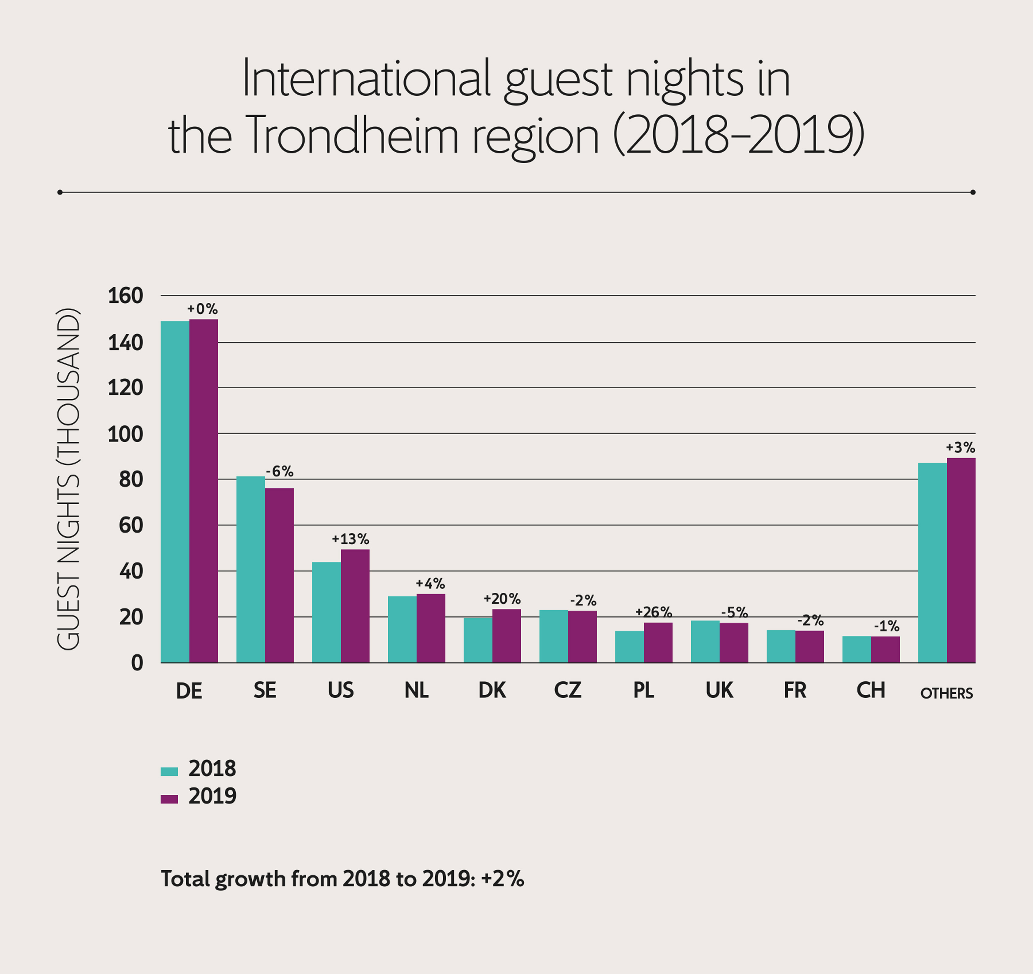 German guests made up the majority of international guests in Trondelag county in 2018 and 2019, followed by Swedish and American guests.