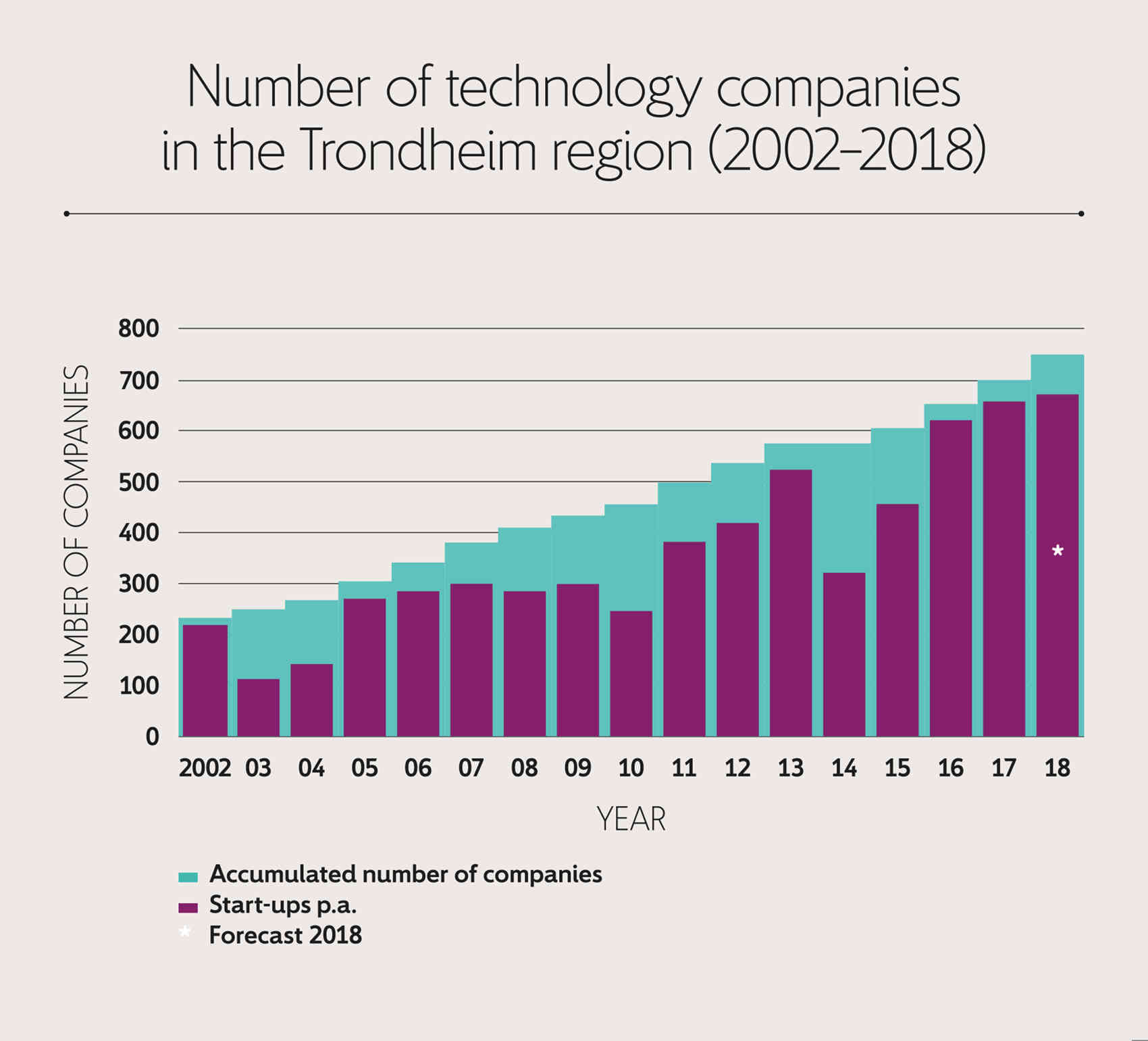 The number of technology companies (including start-ups) in the Trondheim region rose steadily from just over 200 in 2002 to more than 650 in 2018.