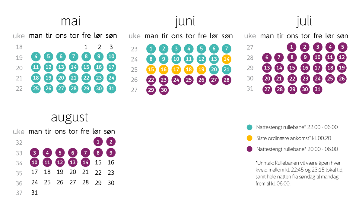 Kalenderoversikt for mai, juni, juli og august med markerte datoer for nattestengt rullebane og siste ordinære ankomsttider